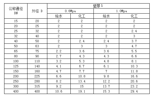 UPVC管、各類管材與法蘭